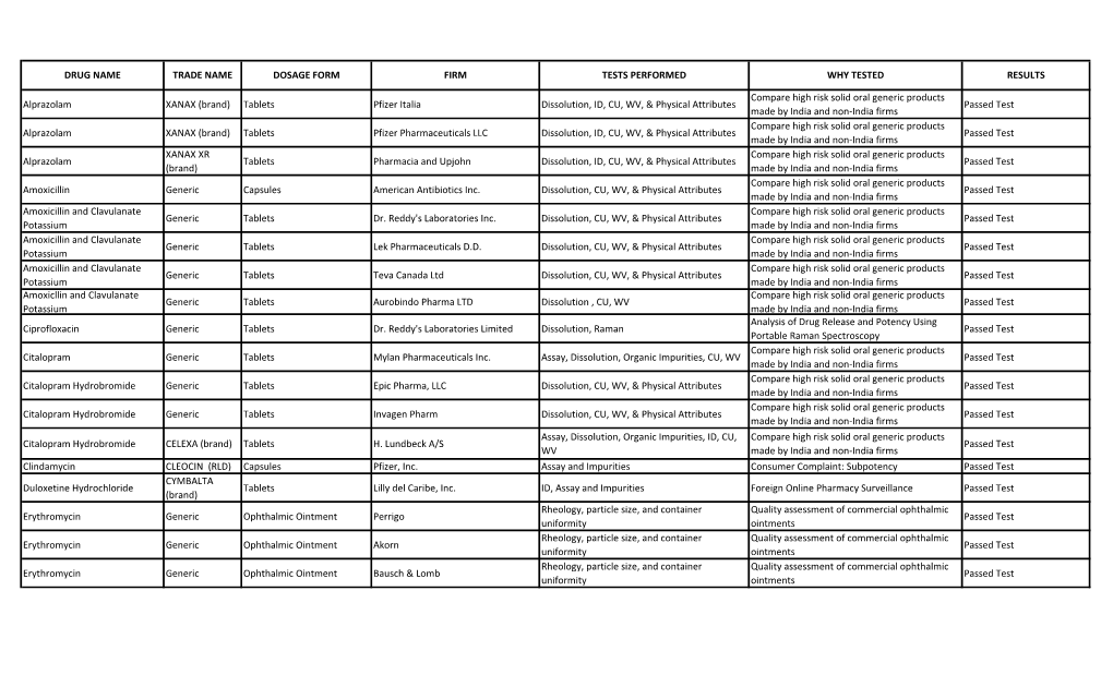 Drug Quality: Postmarket Sampling and Testing Results for Drugs (FY