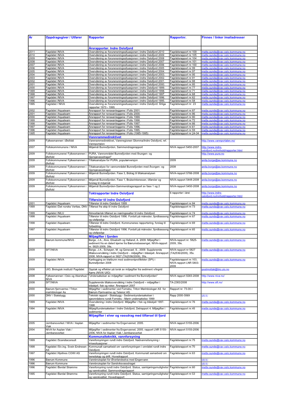 År Oppdragsgiver / Utfører Rapporter Rapportnr. Finnes / Linker /Mailadresser