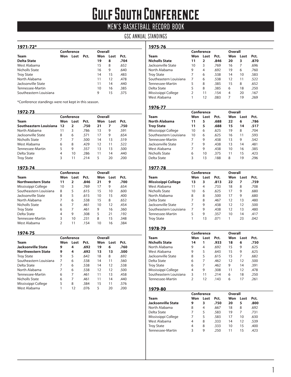 RECORD BOOK GSC ANNUAL STANDINGS 1971-72* 1975-76 Conference Overall Conference Overall Team Won Lost Pct