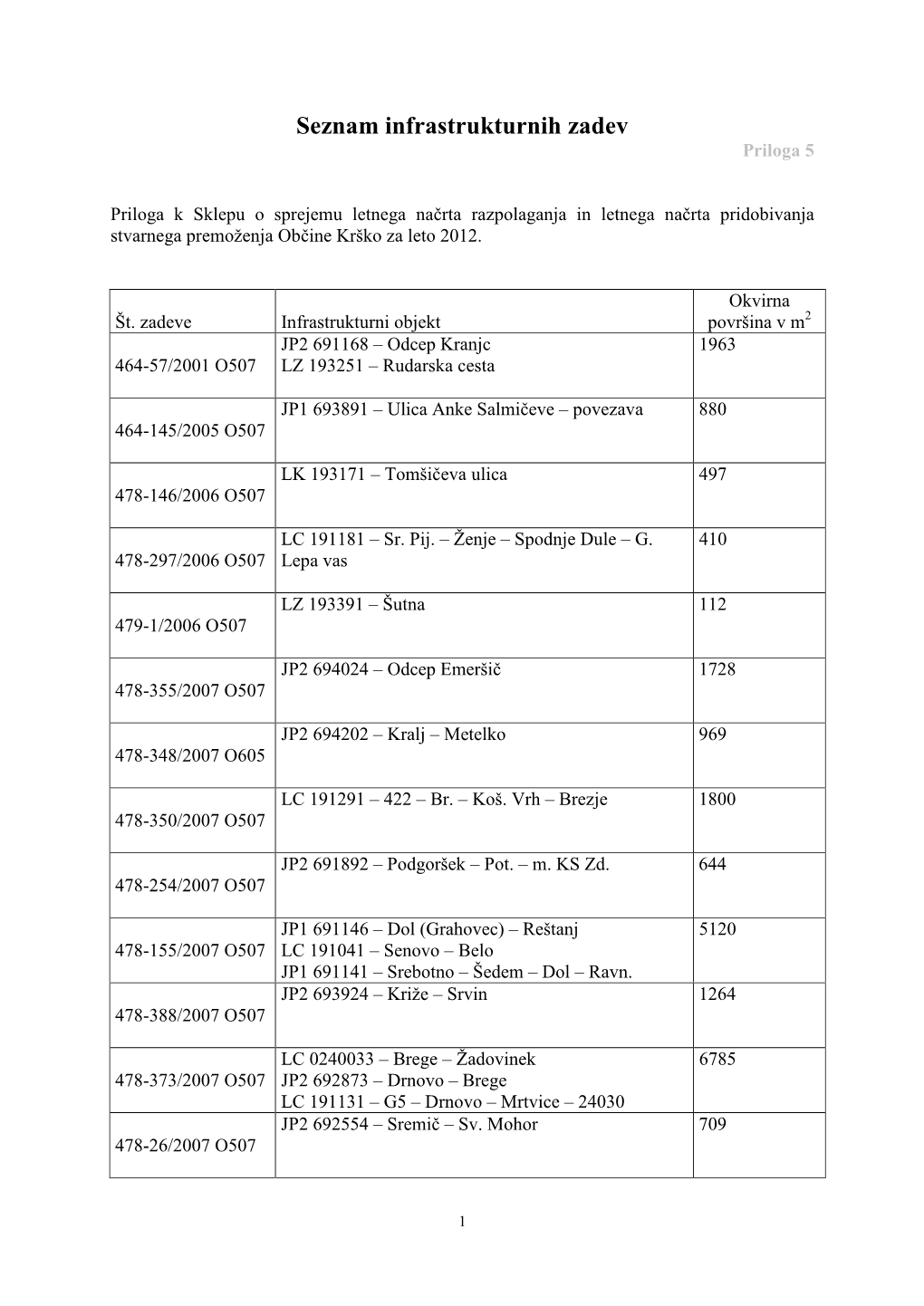Seznam Infrastrukturnih Zadev Priloga 5