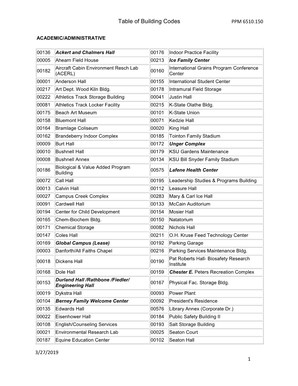 Table of Building Codes PPM 6510.150