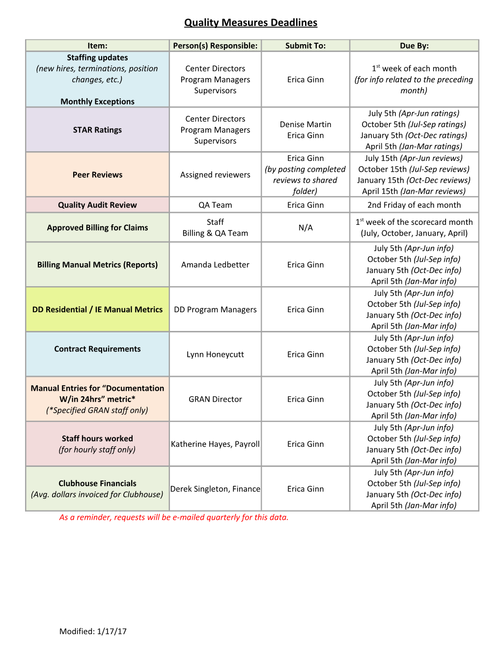 Quality Measures Deadlines