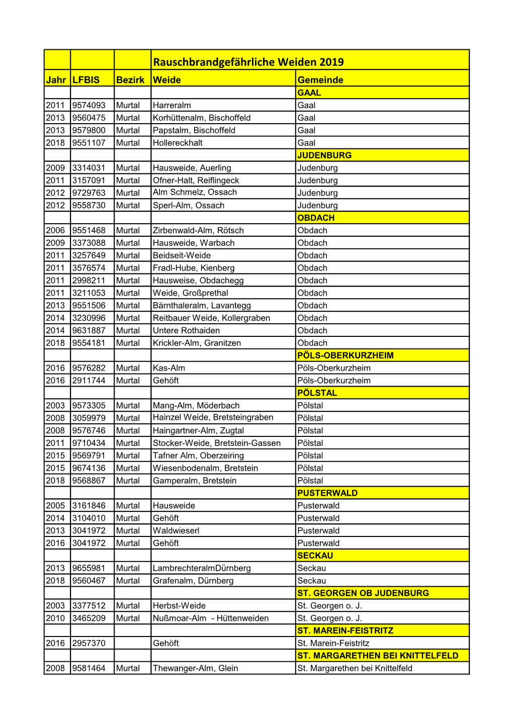 Rauschbrandgefährliche Weiden 2019