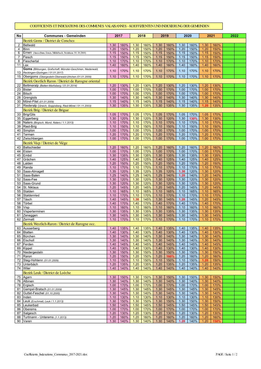 Koeffizienten Und Indexierungen 2017 Bis 2021