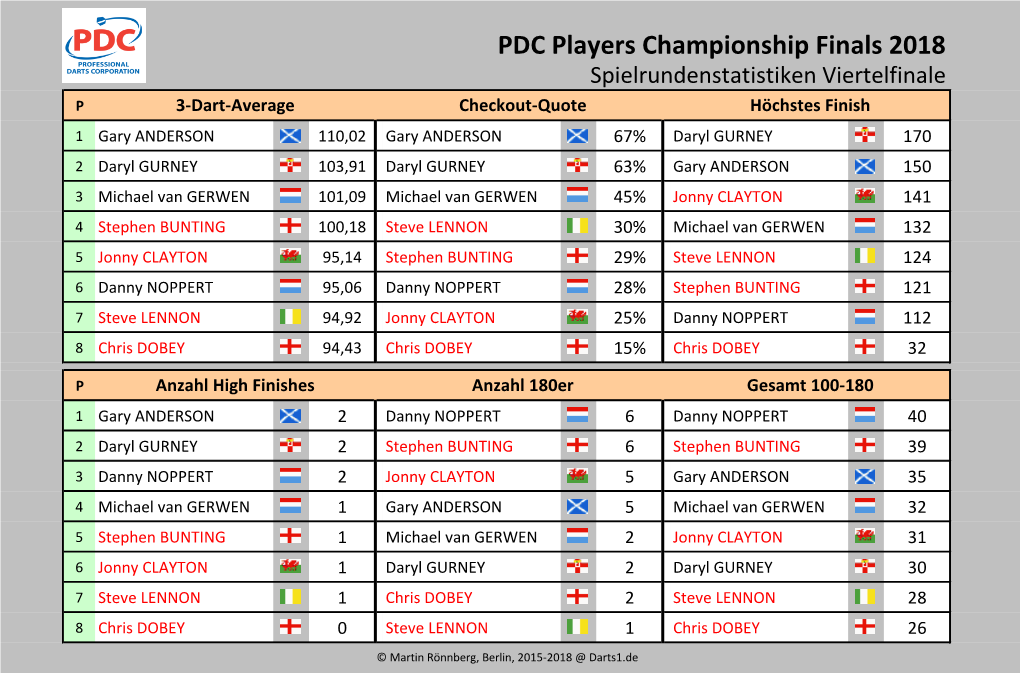 PDC Players Championship Finals