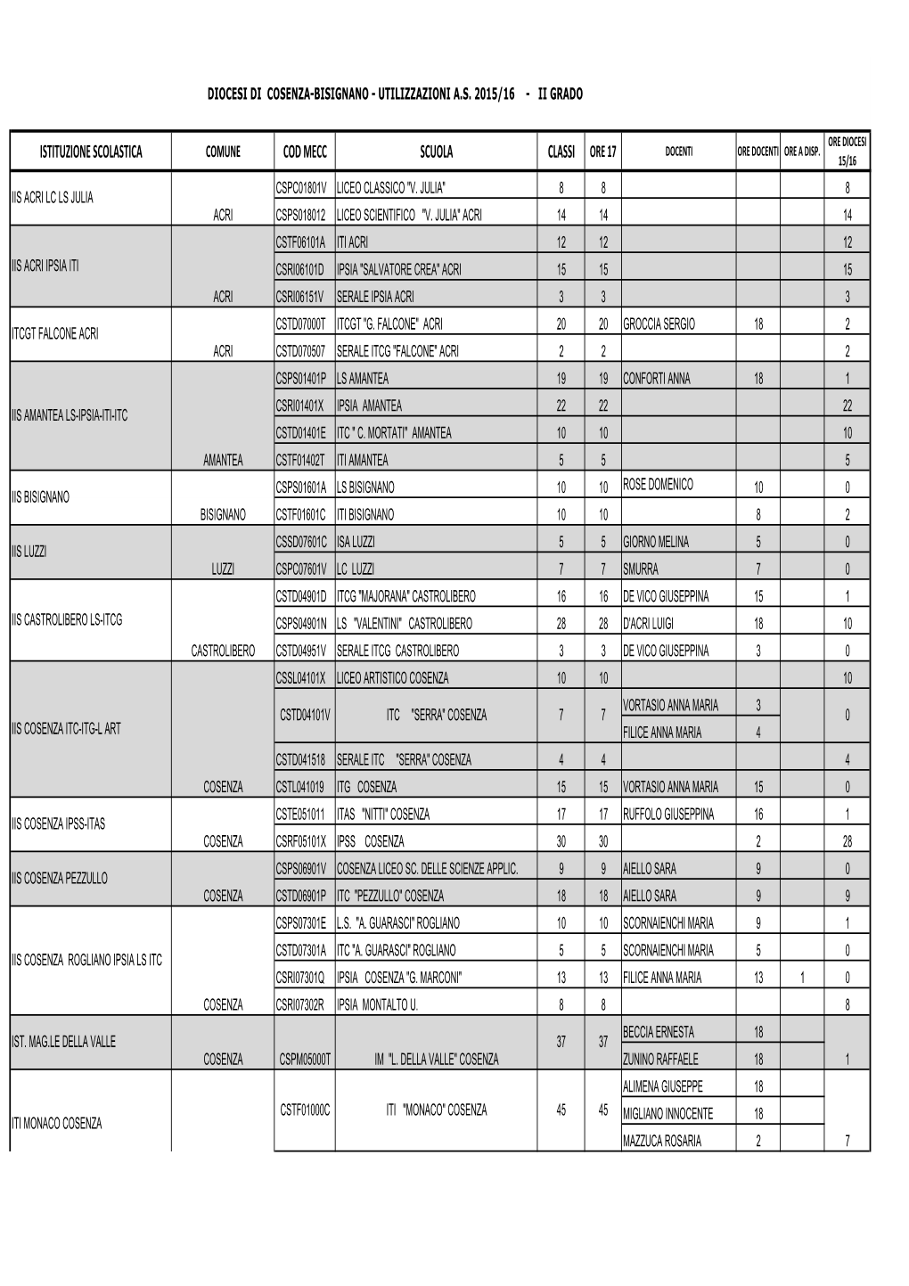 Istituzione Scolastica Cod Mecc Scuola Classi 15/16 Cspc01801v Liceo Classico "V