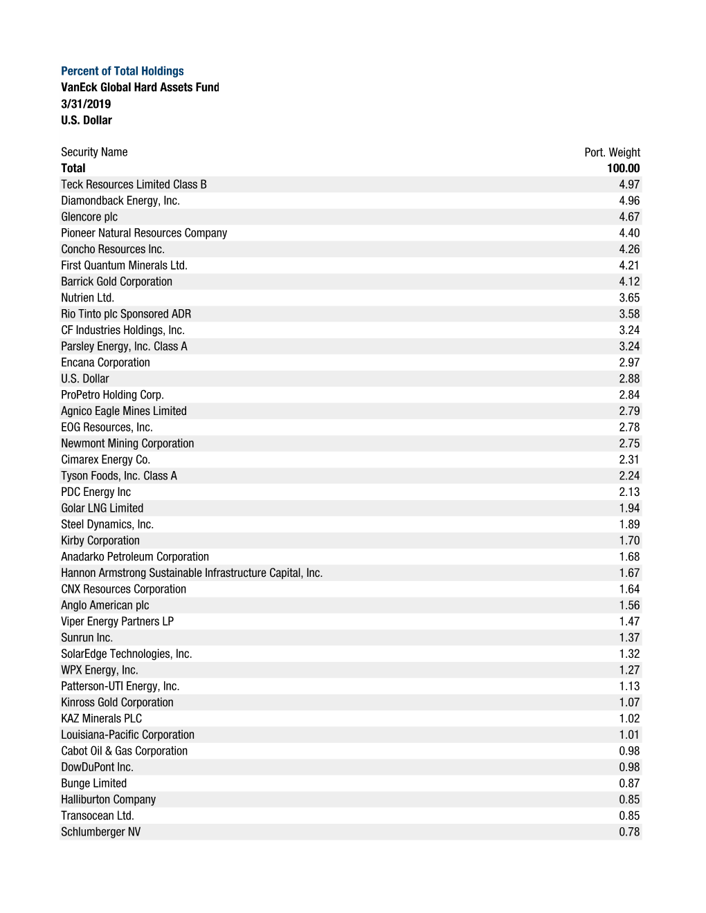 Vaneck Global Hard Assets Fund Holdings