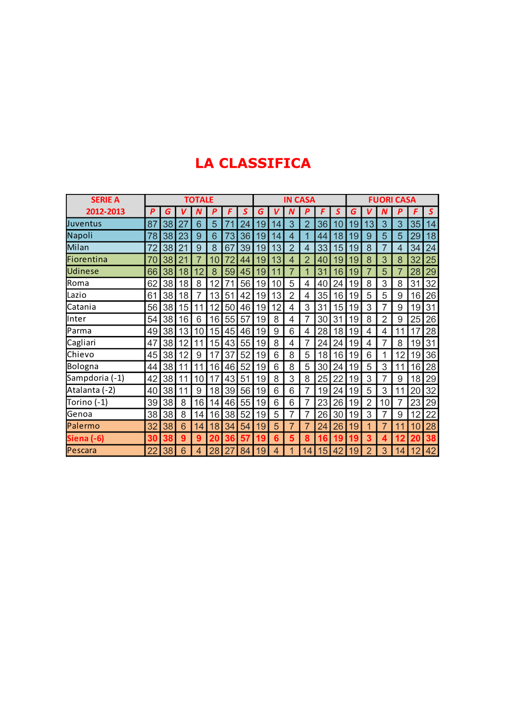 La Classifica