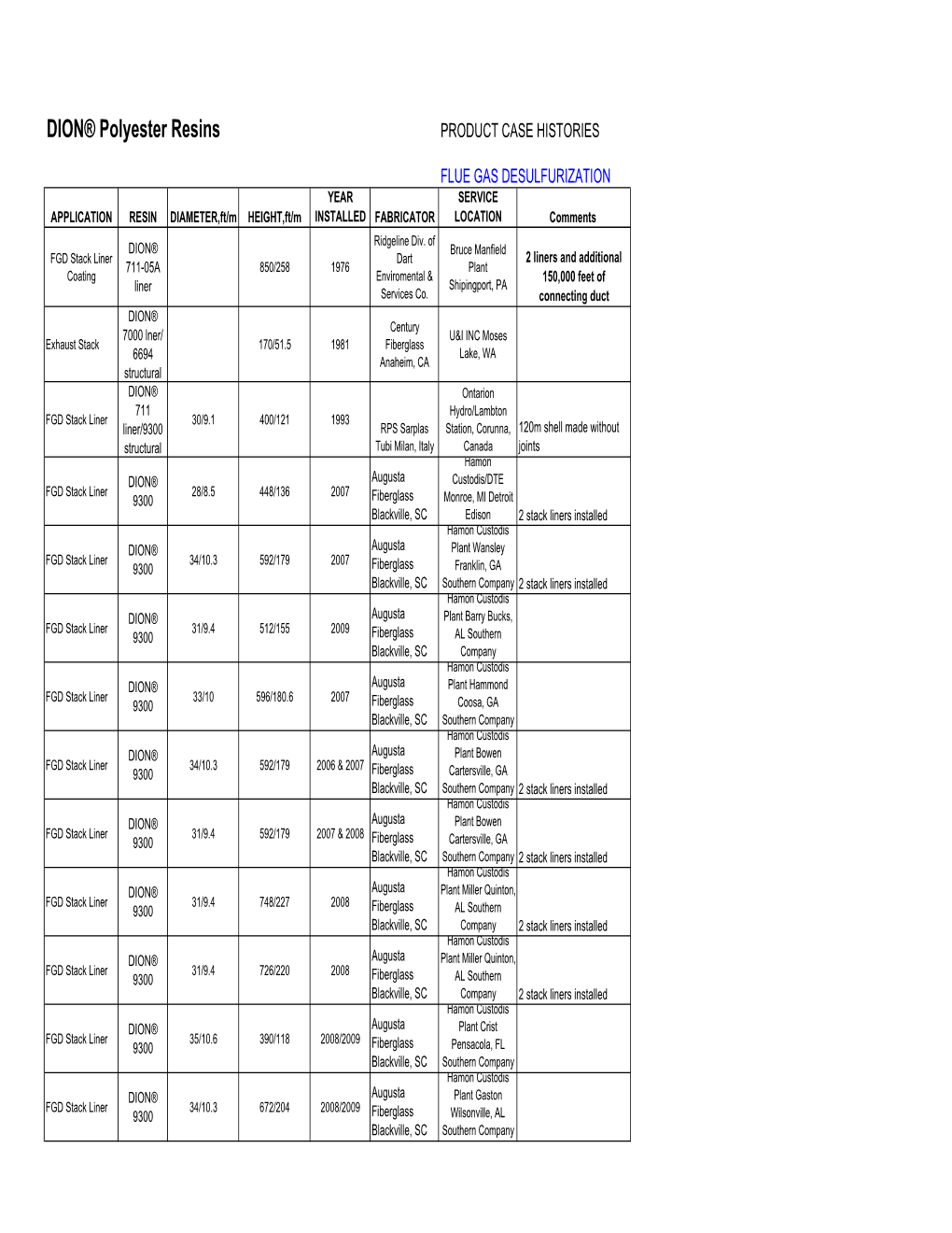 Flue Gas Desulfurization Case Histories