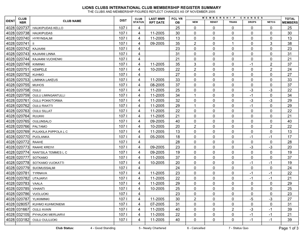 Lions Clubs International Club Membership Register Summary the Clubs and Membership Figures Reflect Changes As of November 2005