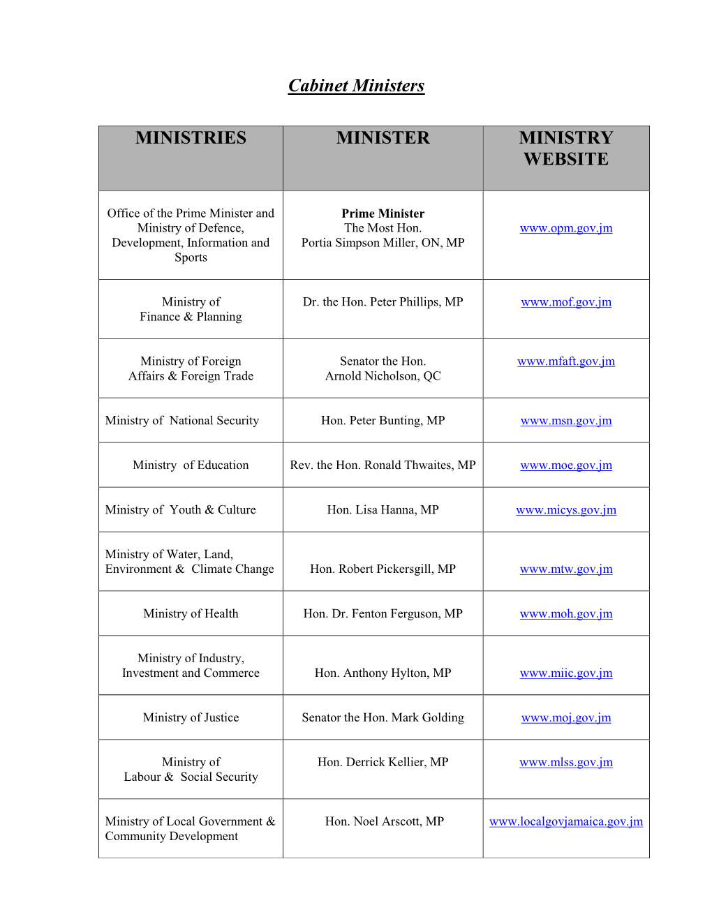 Ministries Minister Ministry Website