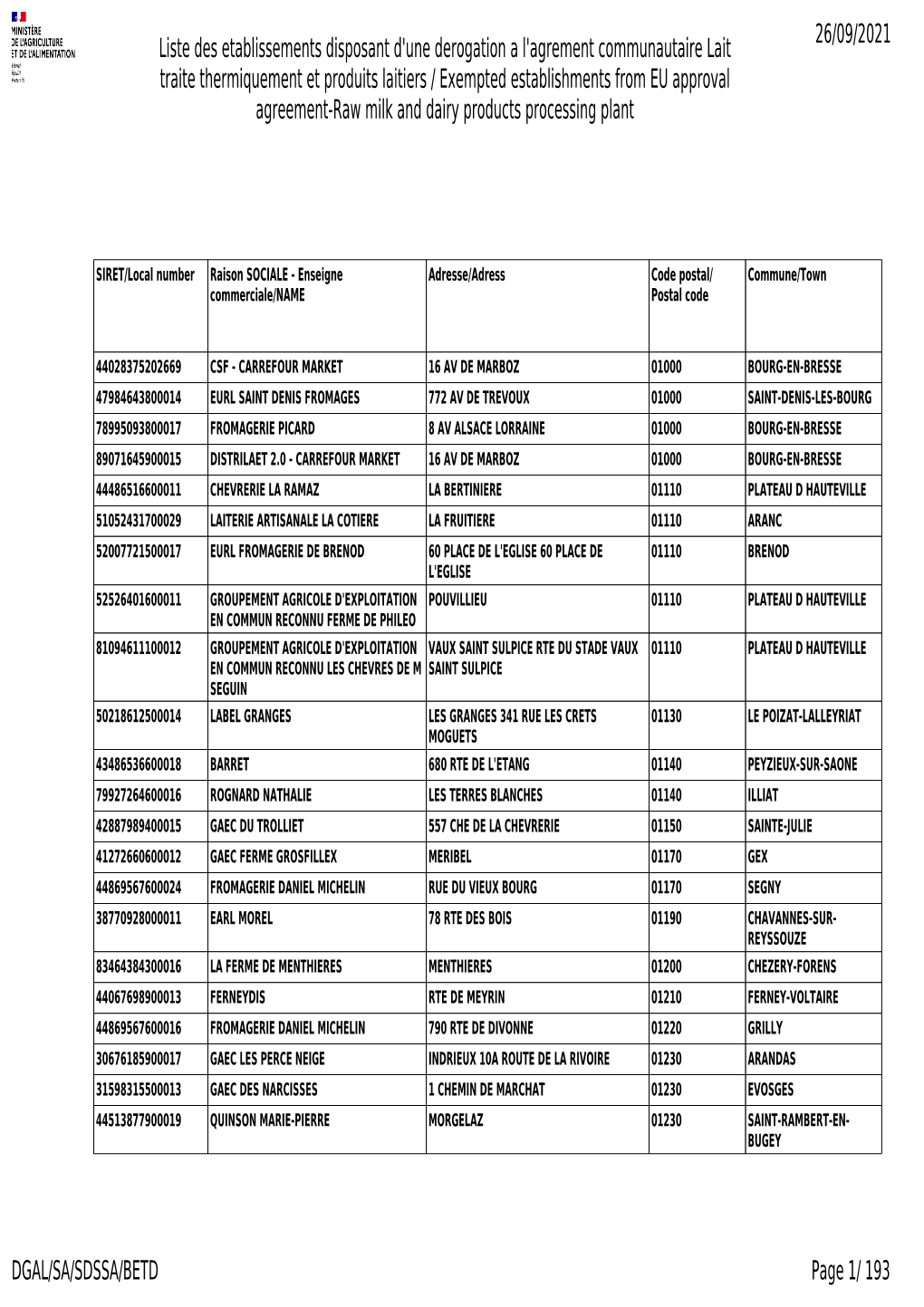 Liste Des Etablissements Disposant D'une Derogation a L'agrement Communautaire Lait Traite Thermiquement Et Produits Laitiers