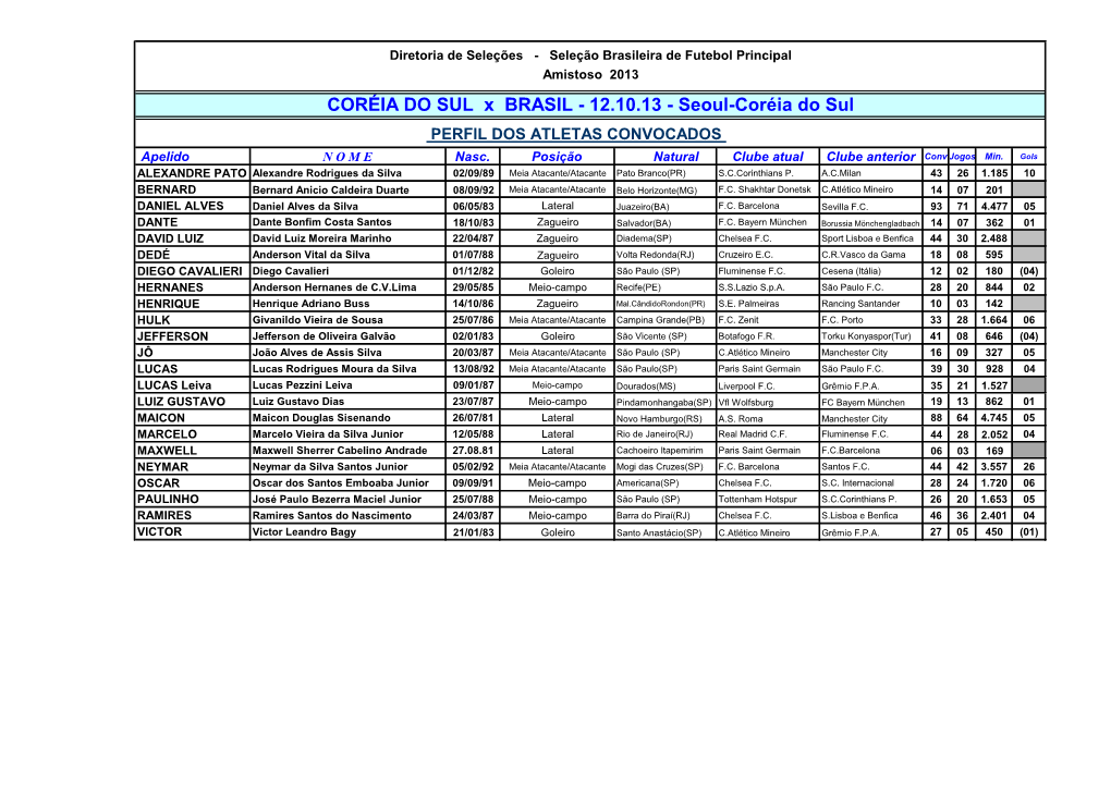 12.10.13 - Seoul-Coréia Do Sul PERFIL DOS ATLETAS CONVOCADOS Apelido N O M E Nasc