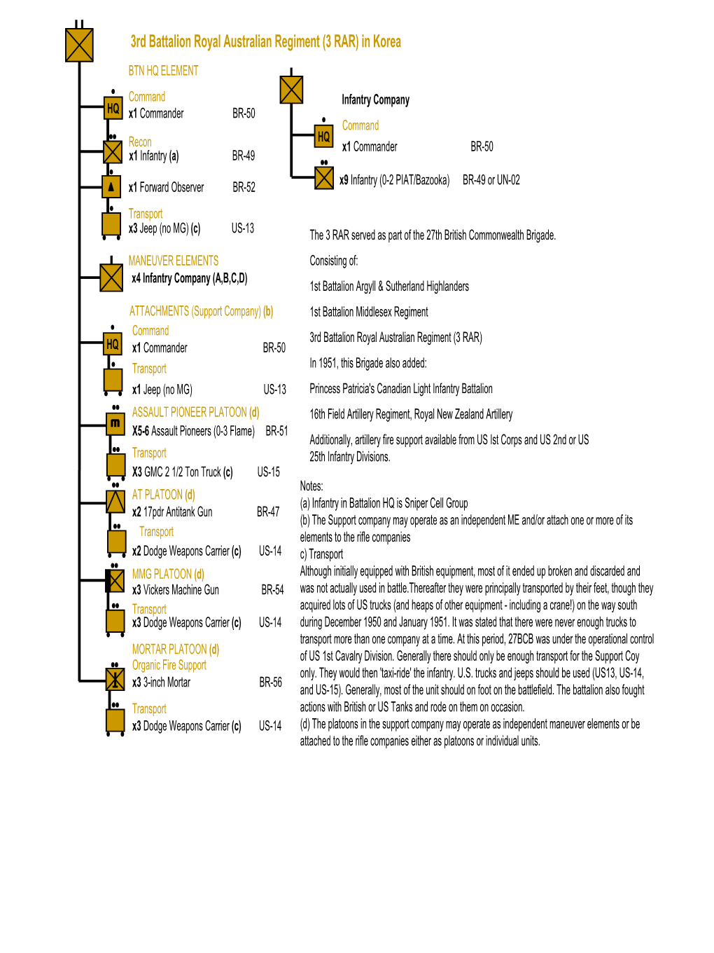 3Rd Battalion Royal Australian Regiment (3 RAR) in Korea BTN HQ ELEMENT