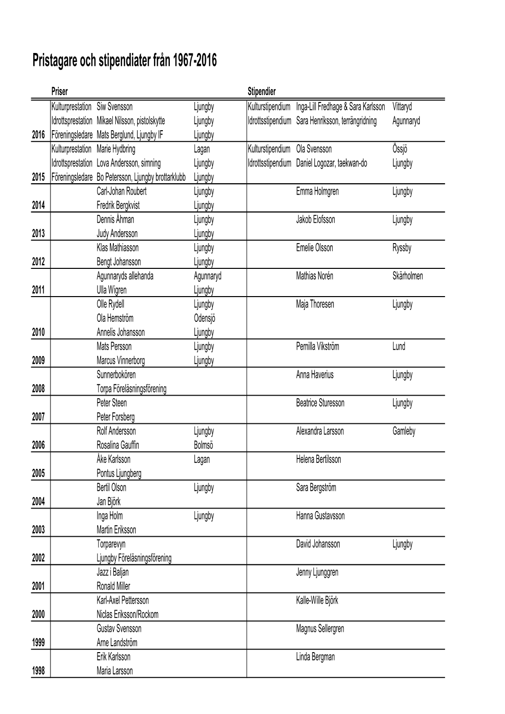 Pristagare Och Stipendiater 1967-2015