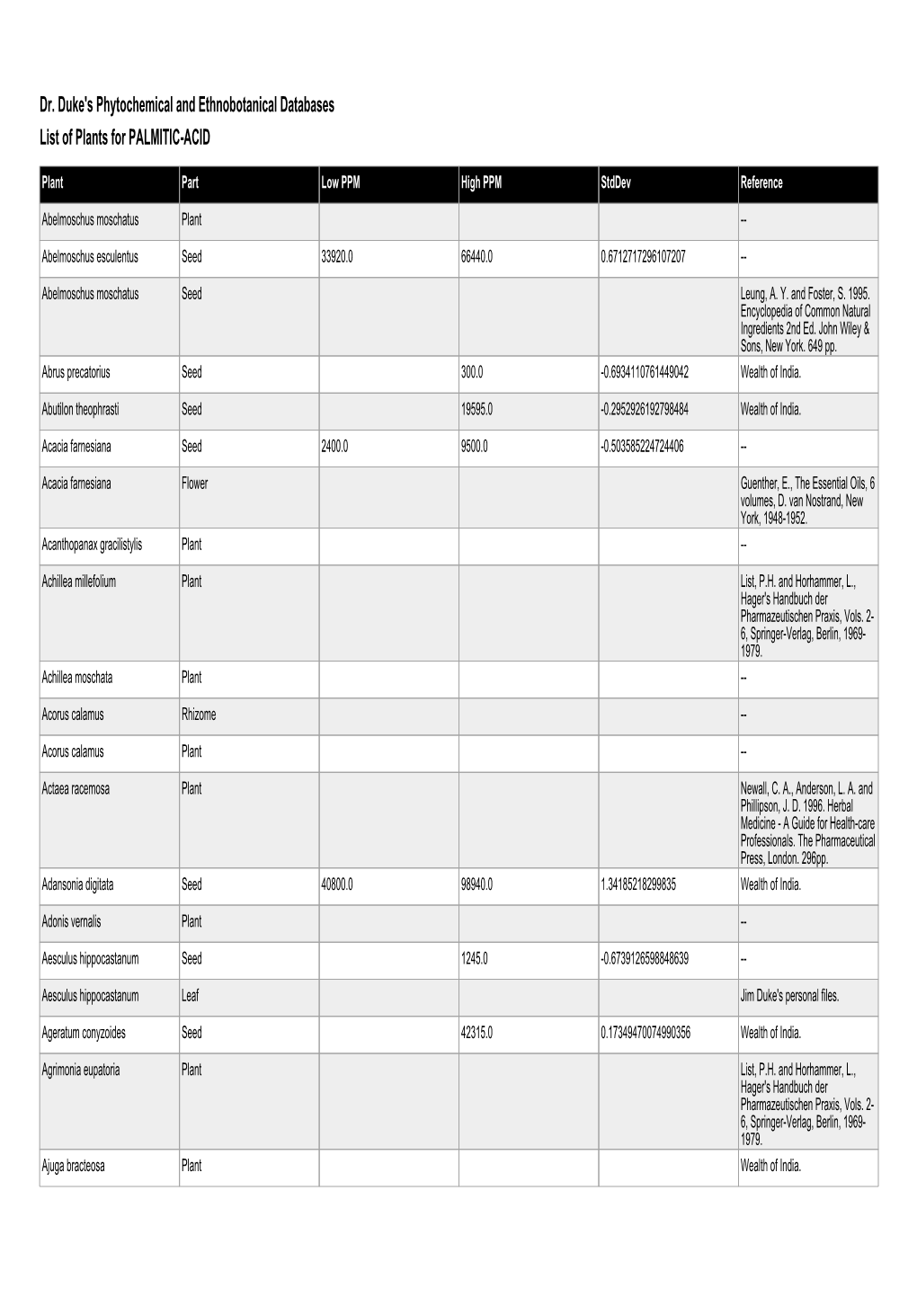 Dr. Duke's Phytochemical and Ethnobotanical Databases List of Plants for PALMITIC-ACID