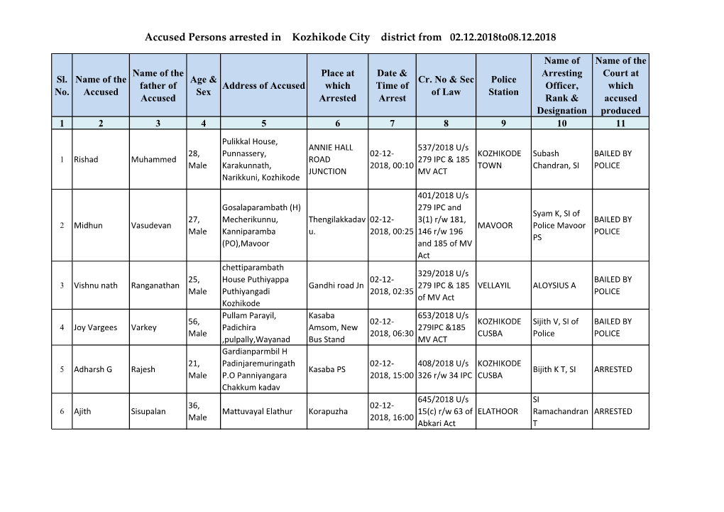 Accused Persons Arrested in Kozhikode City District from 02.12.2018To08.12.2018