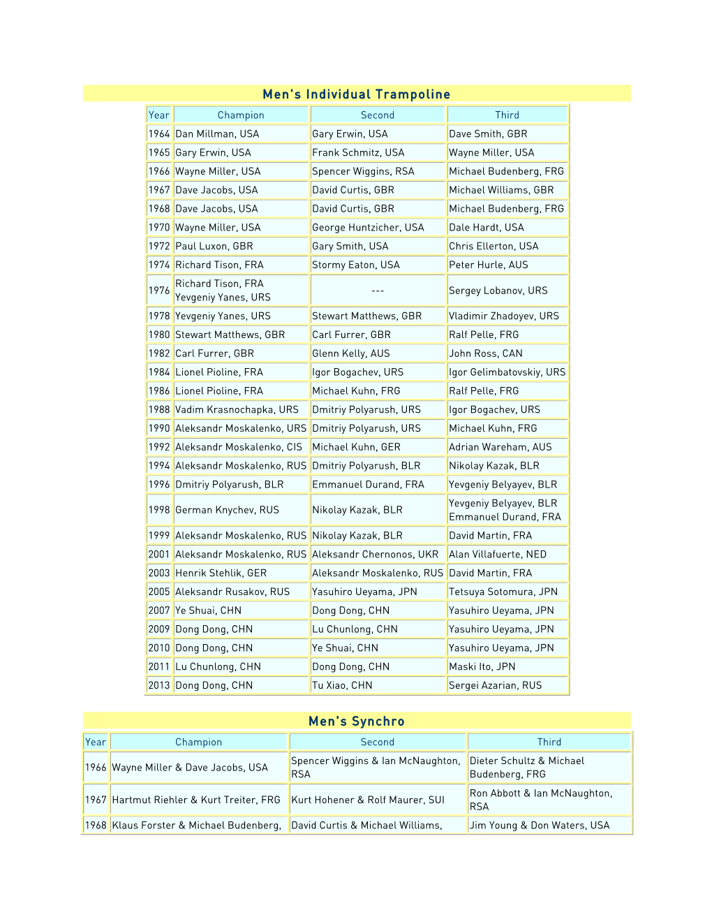 T&T WC Records