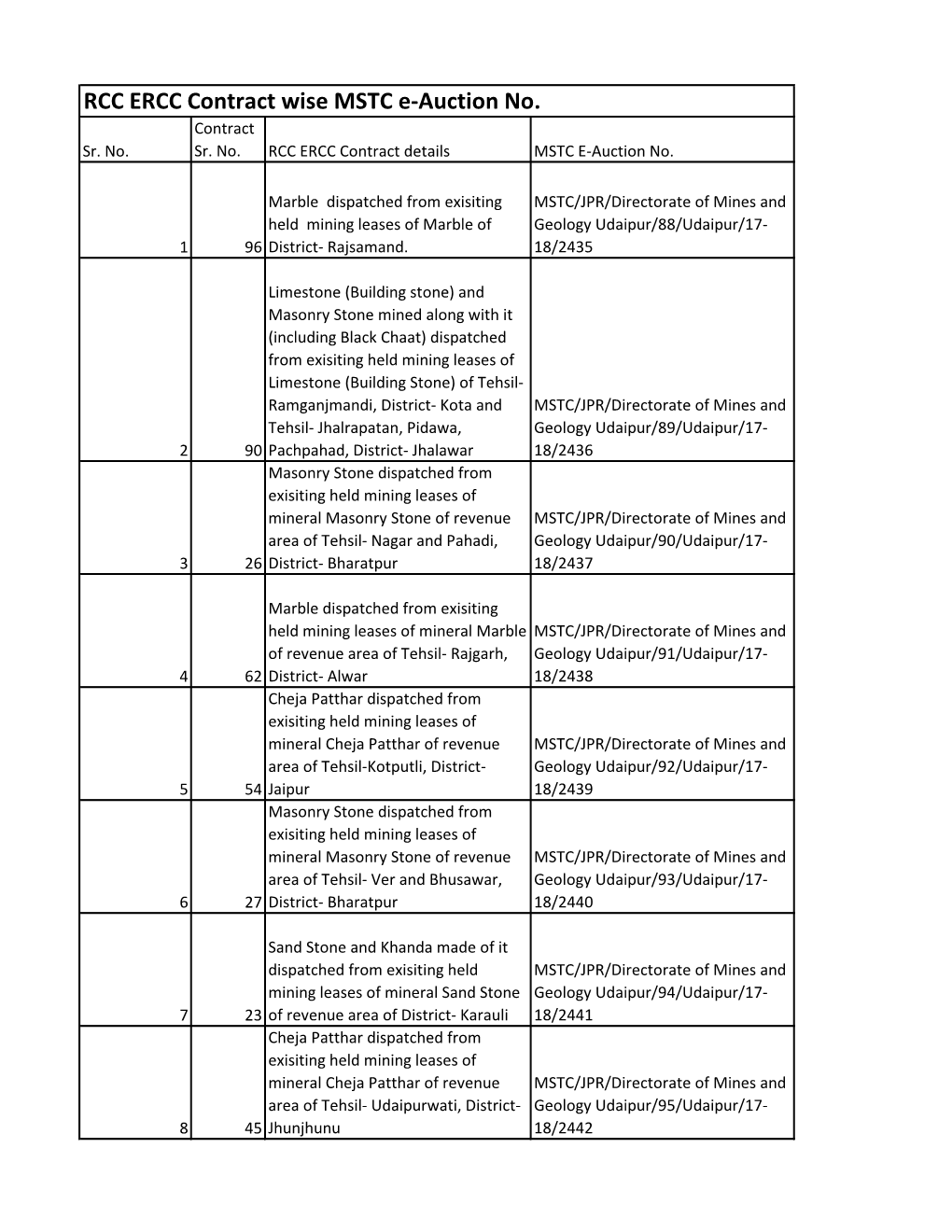 RCC ERCC Contract Wise MSTC E-Auction No