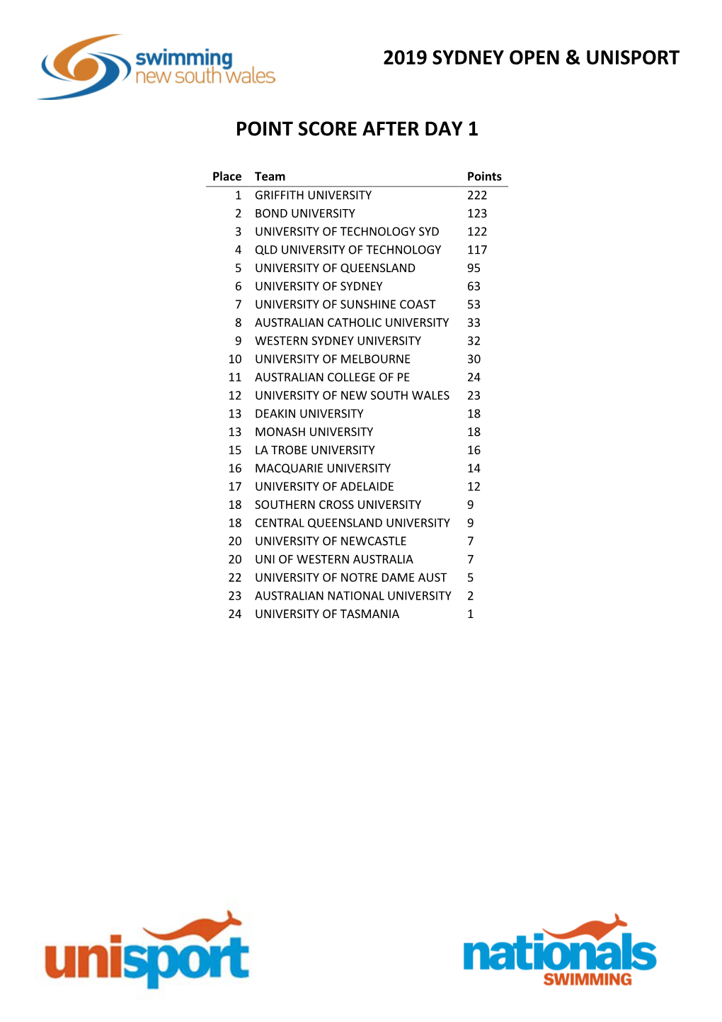 2019 Sydney Open & Unisport Point Score After Day 1