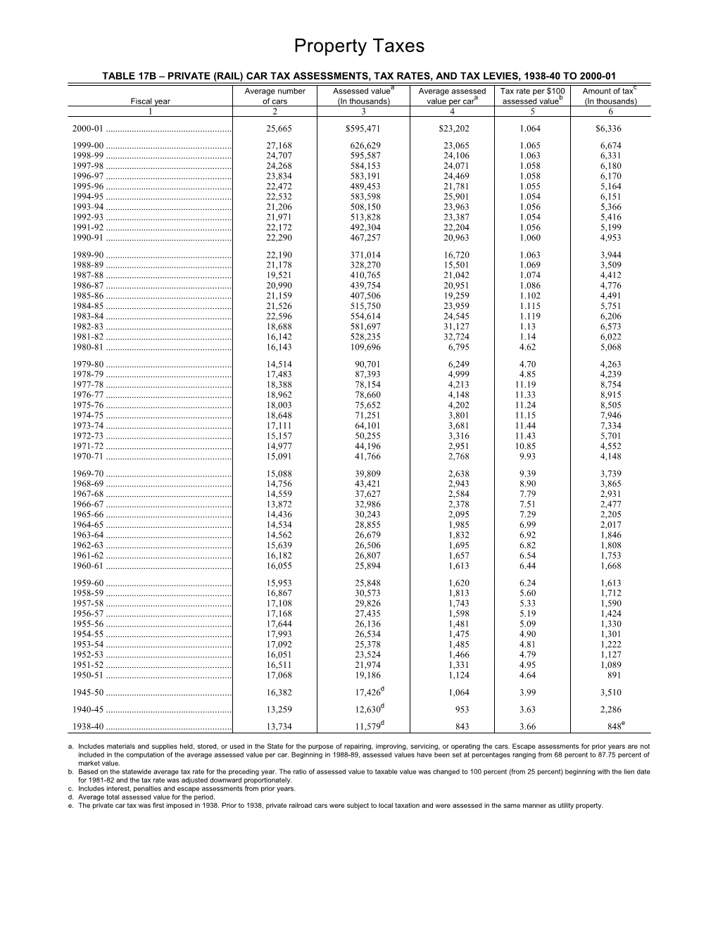 Table 17B Private (Rail) Car Tax Assessments, Tax Rates, and Tax Levies, 1938-40 to 2000-01