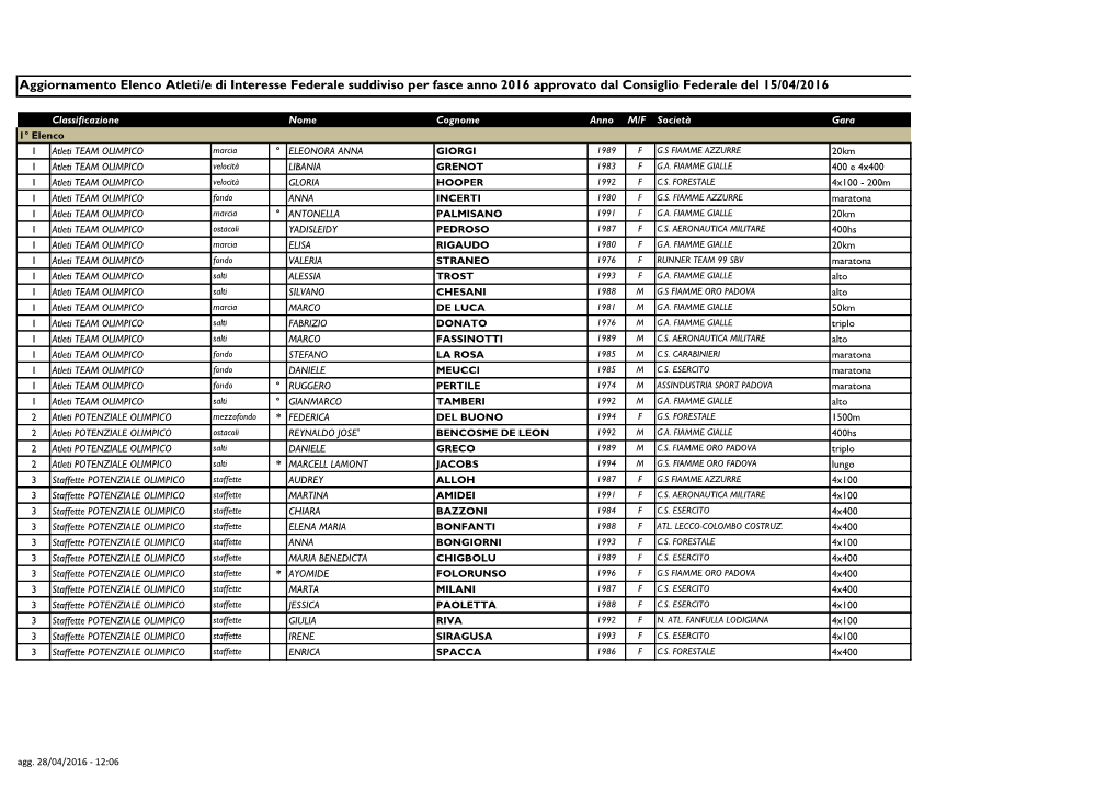 Elenchi Atleti Di Interesse Federale 2016