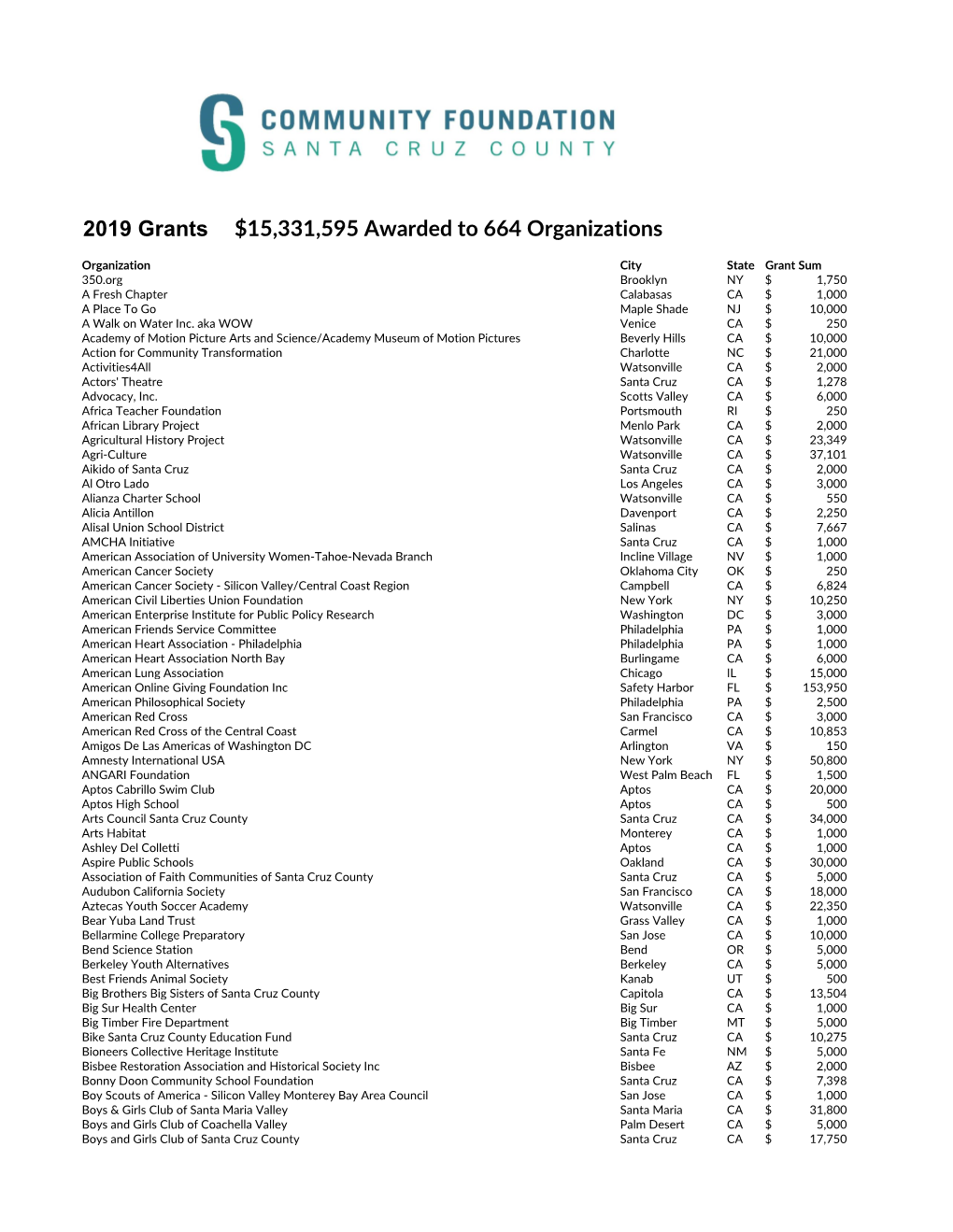 2019 Grants $15,331,595 Awarded to 664 Organizations