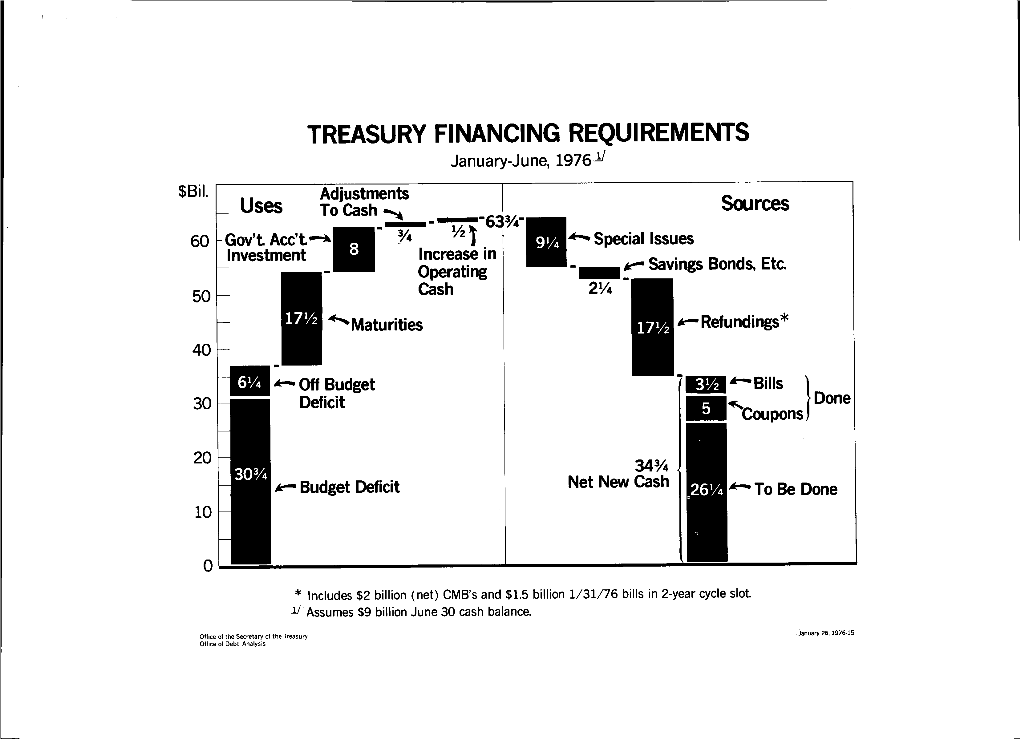 TREASURY FINANCING REQUIREMENTS January-June, 1976^