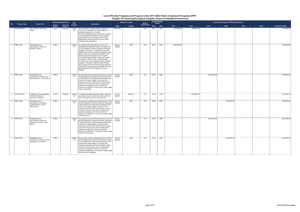 List of Priority Programs and Projects in the 2017-2022 Public Investment