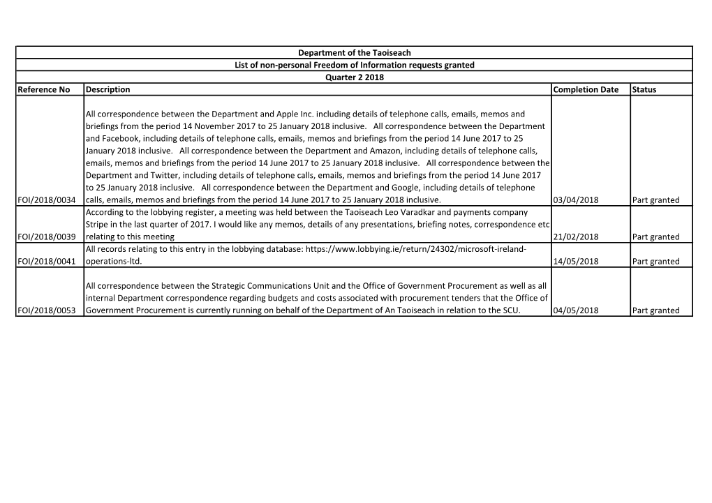 Reference No Description Completion Date Status FOI/2018/0034 All