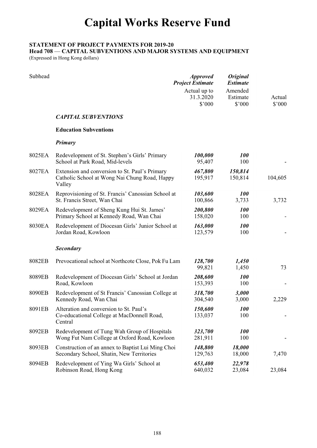 Capital Works Reserve Fund