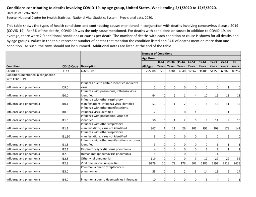 Conditions Contributing to Deaths Involving COVID-19, by Age Group, United States