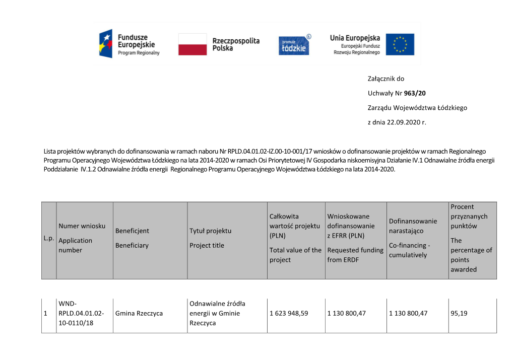 Załącznik Do Uchwały Nr 963/20 Zarządu Województwa Łódzkiego Z Dnia 22.09.2020 R. Lista Projektów Wybranych Do Dofinanso