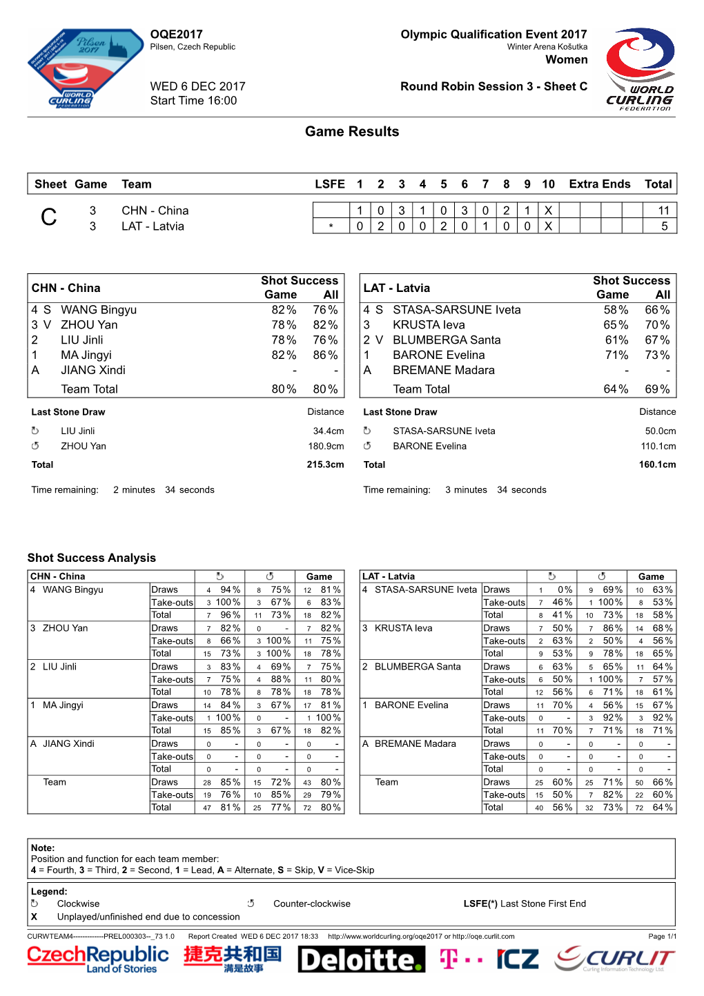 Game Results CHN-LAT