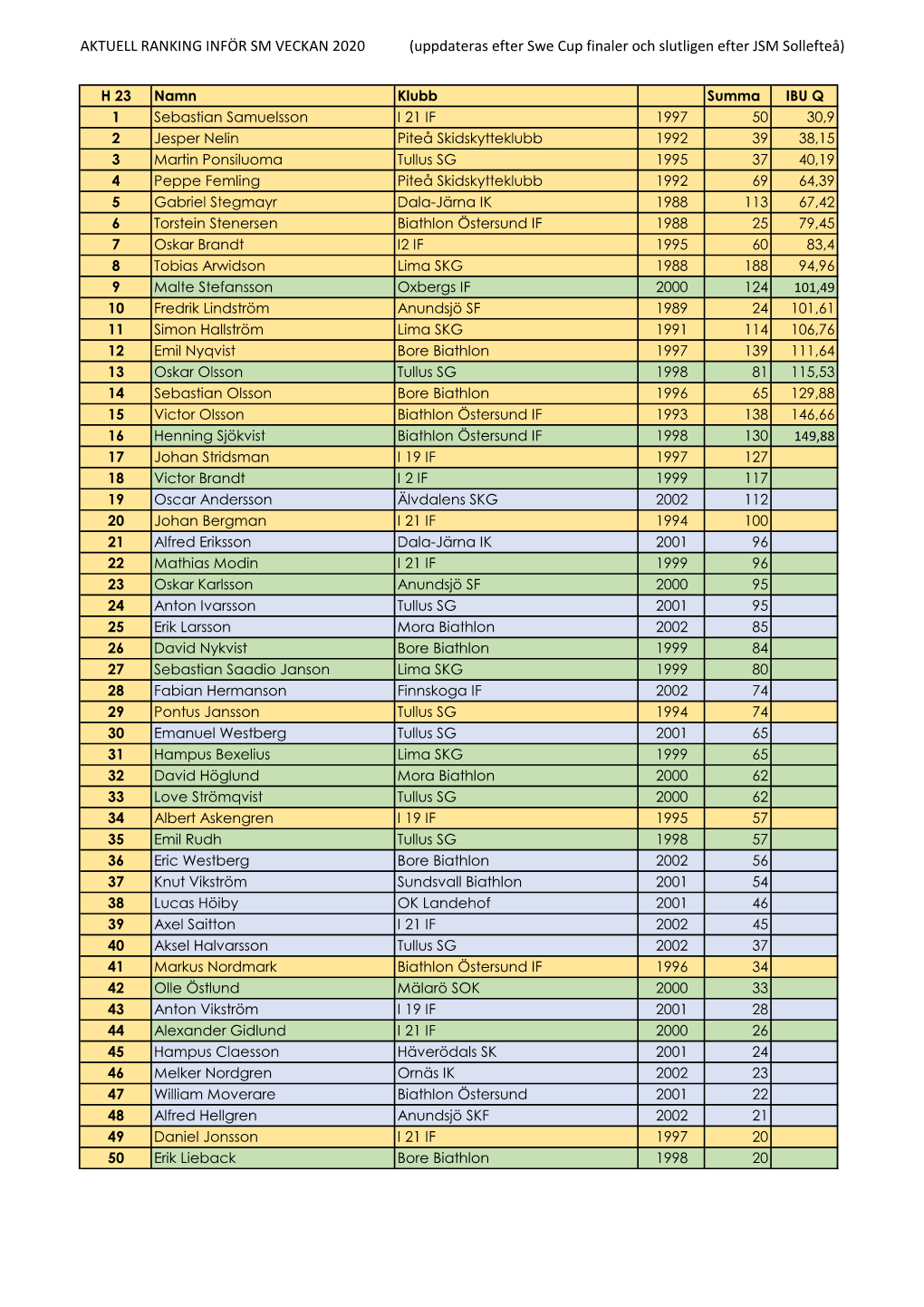 AKTUELL RANKING INFÖR SM VECKAN 2020 (Uppdateras Efter Swe Cup Finaler Och Slutligen Efter JSM Sollefteå)