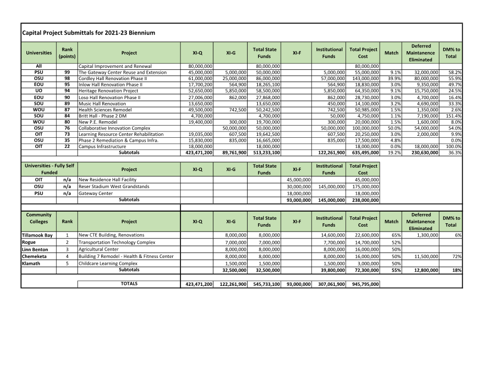 Capital Project Submittals for 2021-23 Biennium