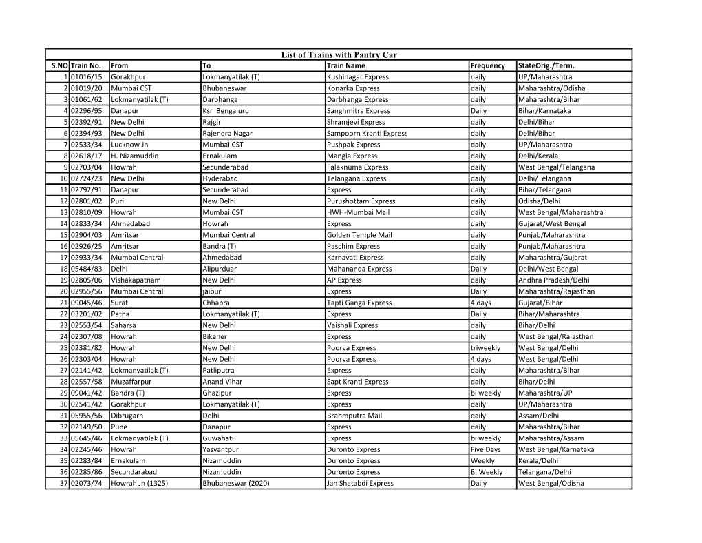 List of Trains with Pantry Car S.NO Train No