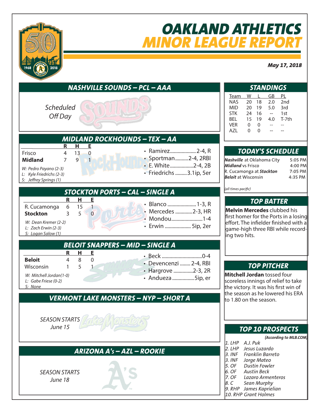 Oakland Athletics Minor League Report