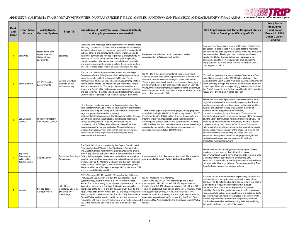 Appendix E: California Transportation Priorities in Areas Outside the Los Angeles, San Diego, San Francisco and Sacramento Urban Areas