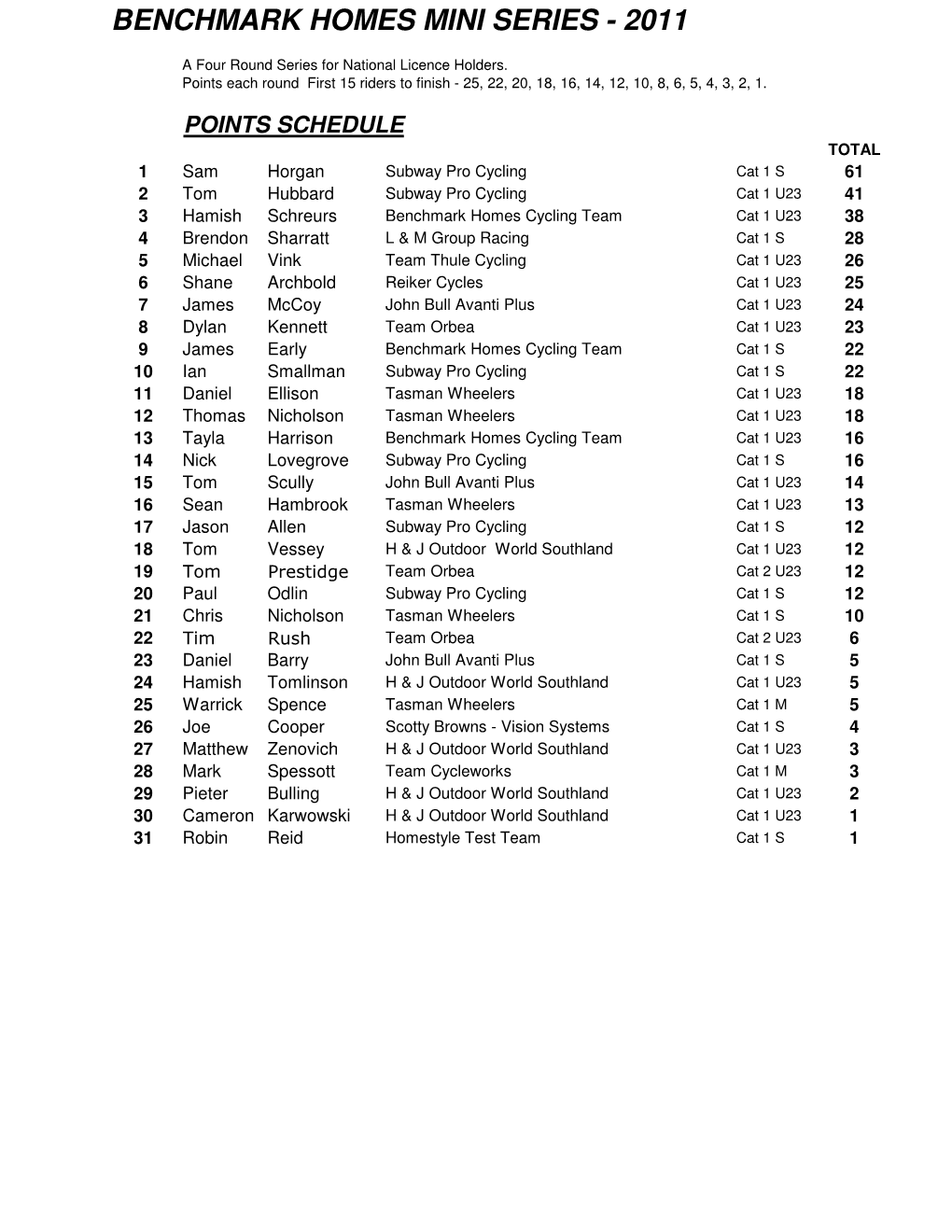 Benchmark Points Table After Round 3