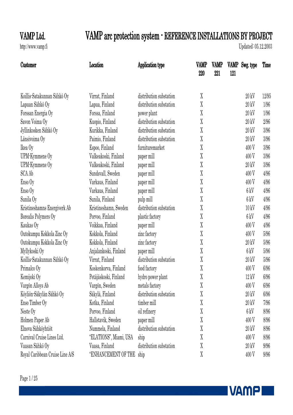 VAMP Ltd. VAMP Arc Protection System - REFERENCE INSTALLATIONS by PROJECT Updated: 05.12.2003