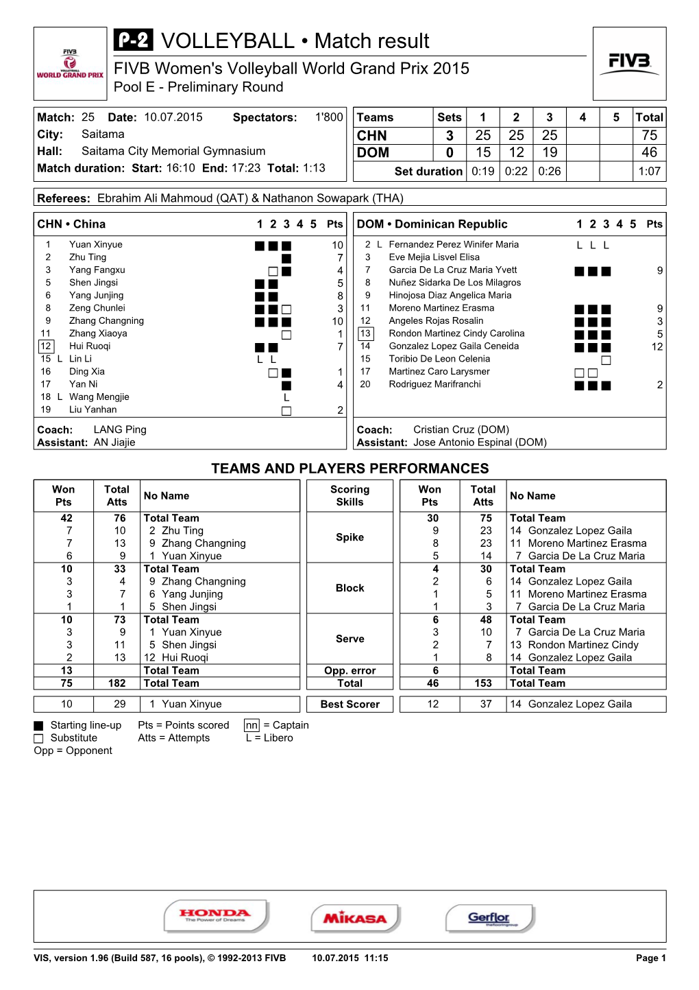 VOLLEYBALL • Match Result FIVB Women's Volleyball World Grand Prix 2015 Pool E - Preliminary Round