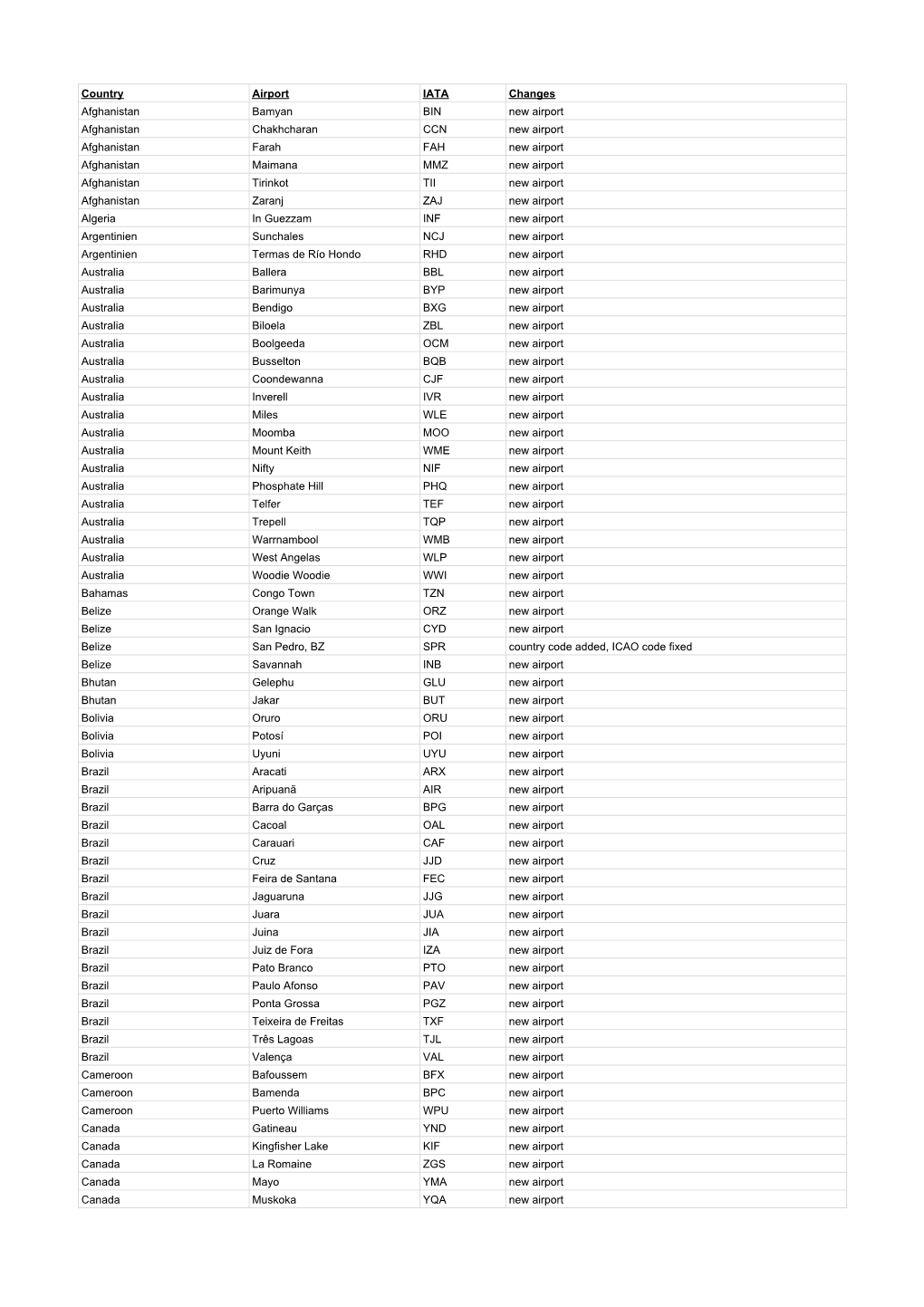Country Airport IATA Changes Afghanistan Bamyan BIN New