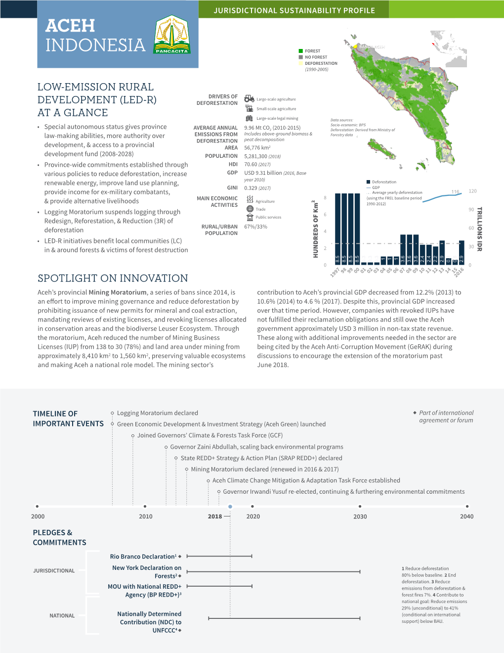 Aceh Indonesia Forest No Forest Deforestation (1990-2005) Low-Emission Rural