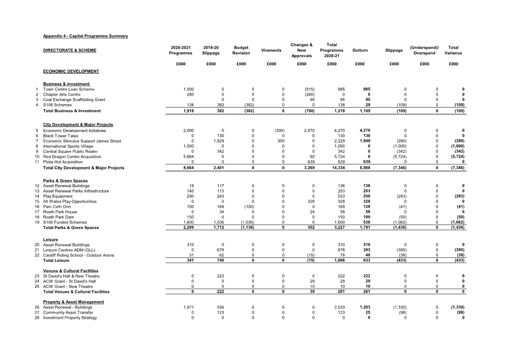 Capital Programme Summary DIRECTORATE & SCHEME 2020