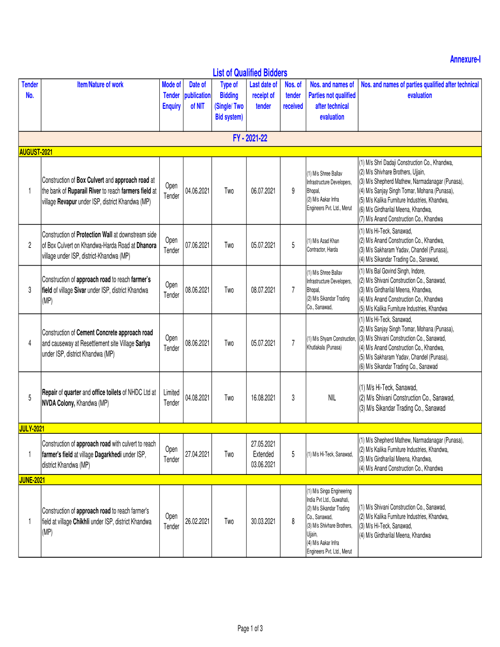 List of Qualified Bidders Tender Item/Nature of Work Mode of Date of Type of Last Date of Nos