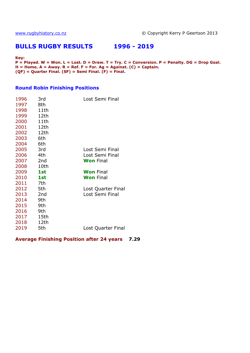 Bulls Rugby Results 1996 - 2019