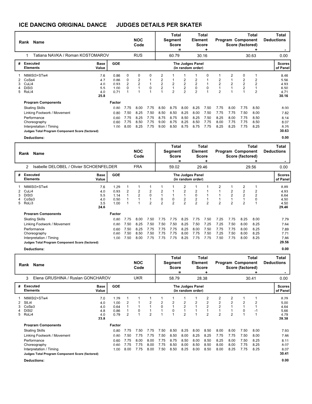 Judges Scores