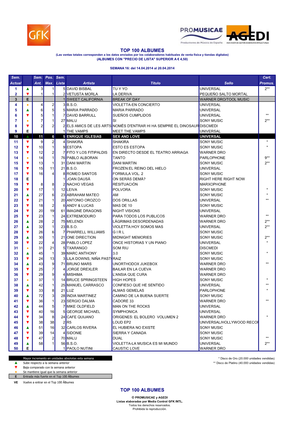 Top 100 Albumes Top 100 Albumes