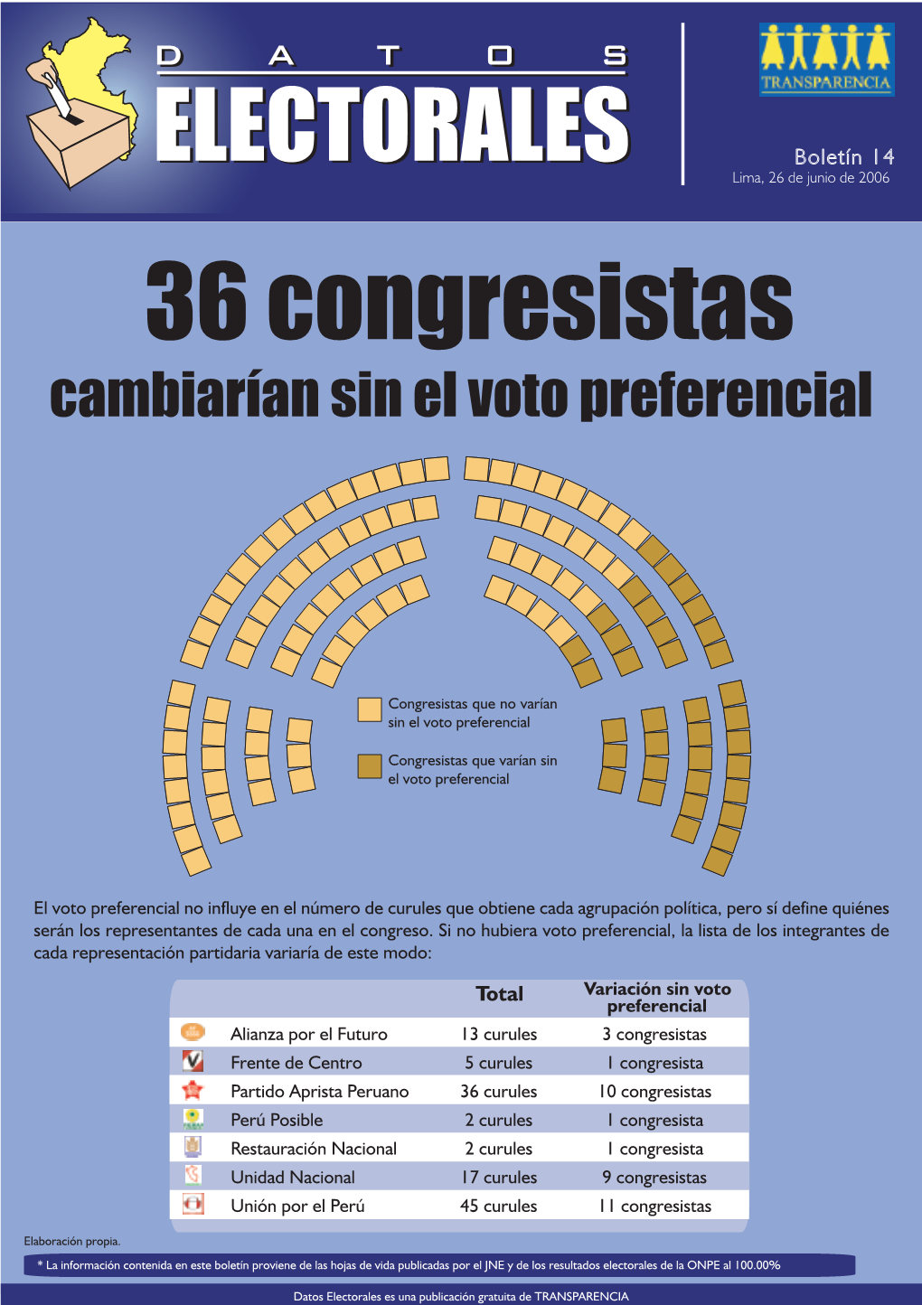 36 Congresistas Cambiarían Sin El Voto Preferencial